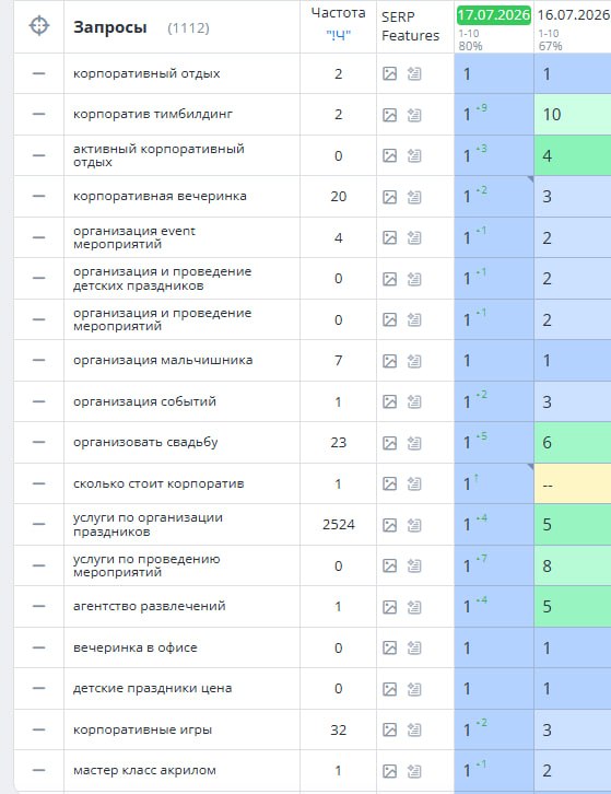 Динамика позиций агентства по организации мероприятий