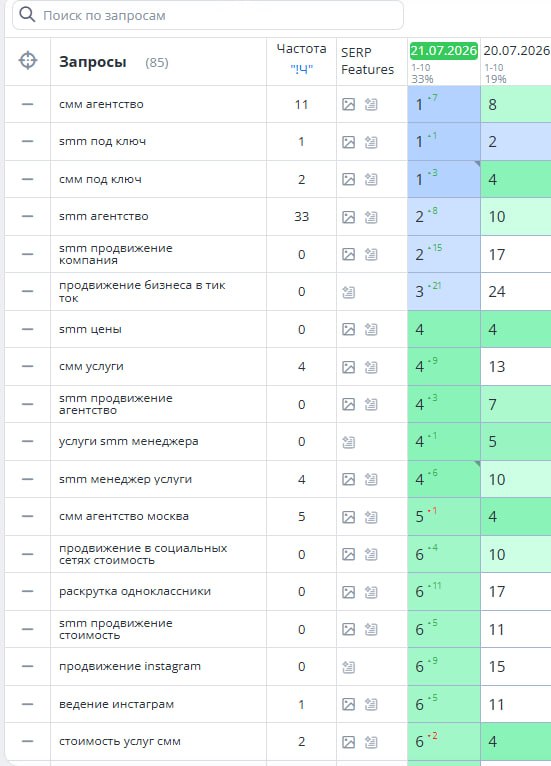 Динамика позиций SMM-агентства